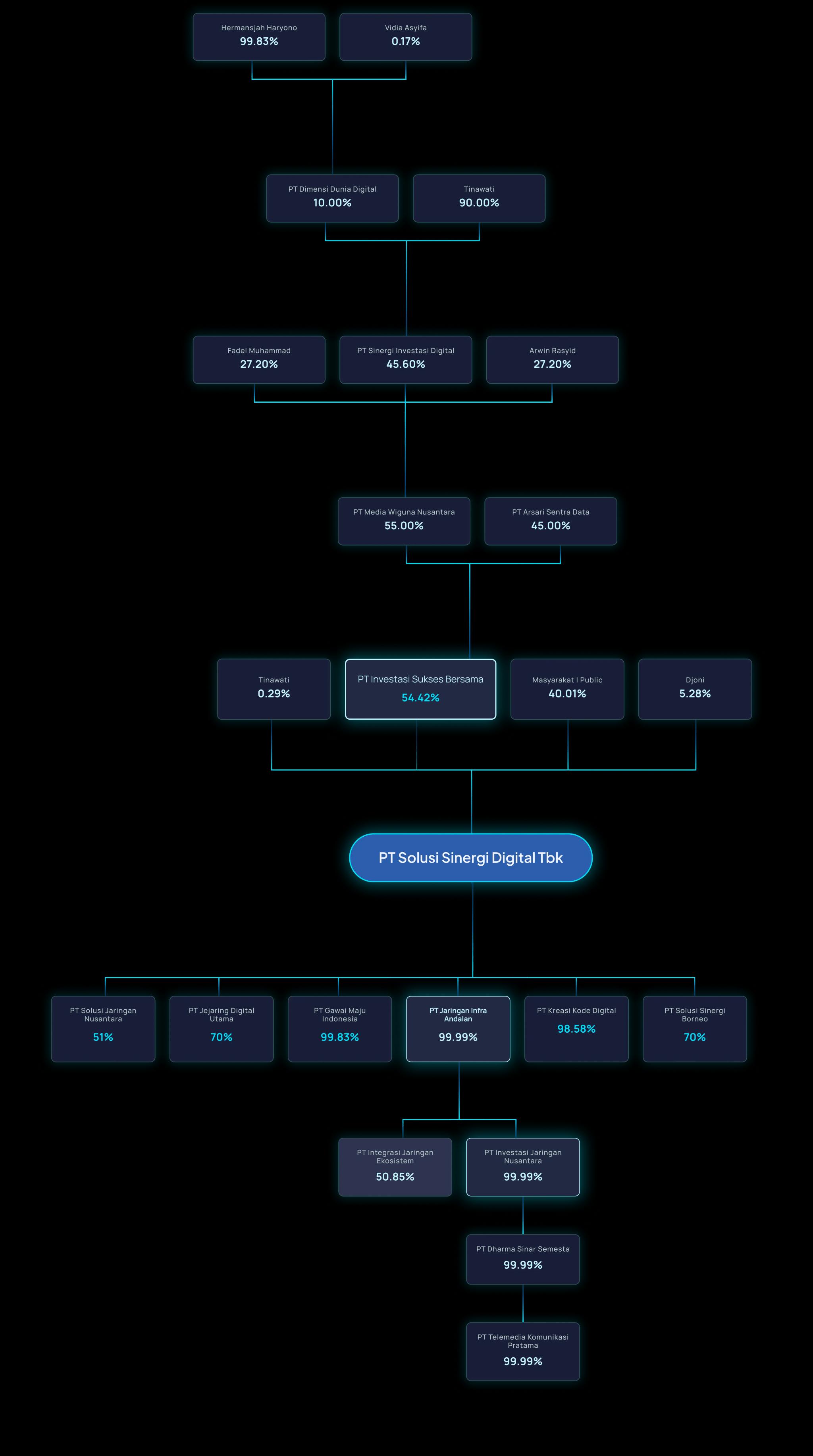 groupStructure